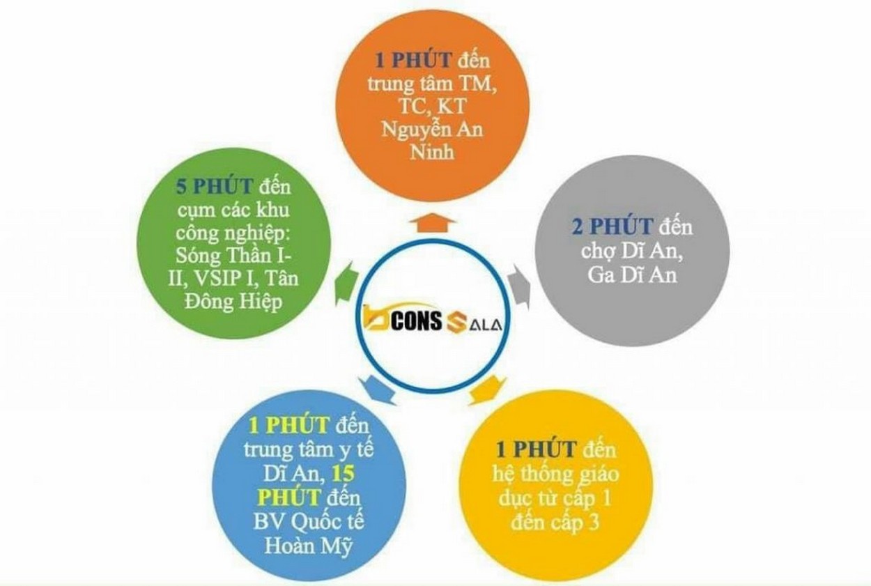 Kết nối giao thông từ vị trí dự án Bcons Sala