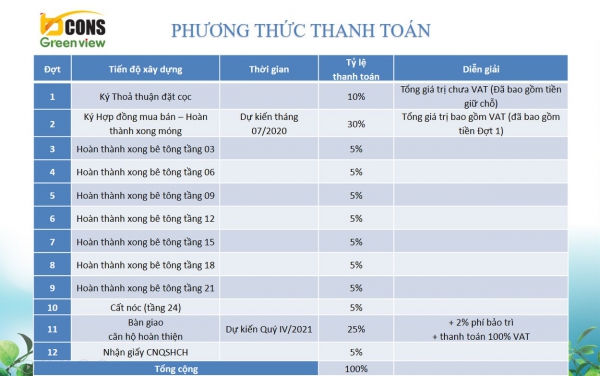 PTTT - Ngân hàng bảo lãnh dự án Bcons Green View